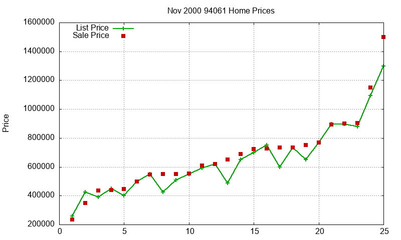 94061 Homes Just Sold 2000-11