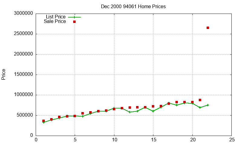 94061 Homes Just Sold 2000-12