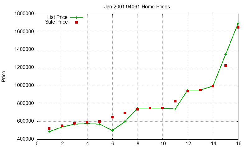 94061 Homes Just Sold 2001-01