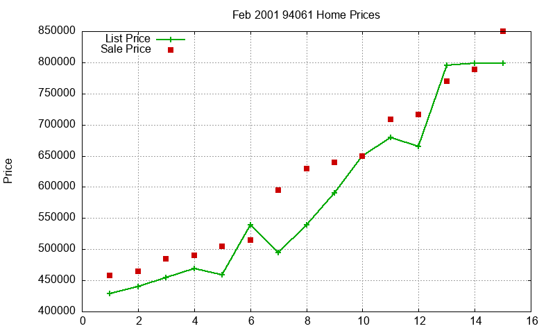 94061 Homes Just Sold 2001-02 94061 Homes Just Sold 2001-02