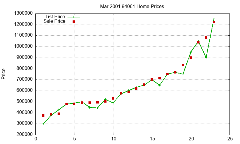 94061 Homes Just Sold 2001-03