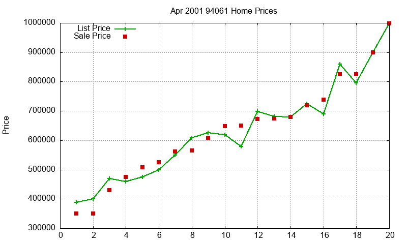 94061 Homes Just Sold 2001-04 94061 Homes Just Sold 2001-04