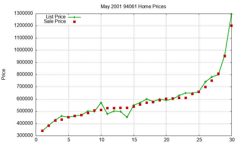 94061 Homes Just Sold 2001-05 94061 Homes Just Sold 2001-05