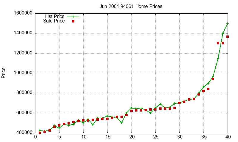 94061 Homes Just Sold 2001-06