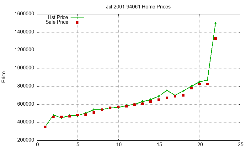 94061 Homes Just Sold 2001-07