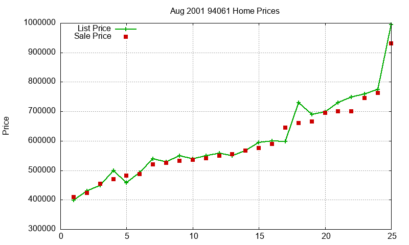 94061 Homes Just Sold 2001-08