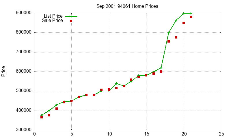 94061 Homes Just Sold 2001-09 94061 Homes Just Sold 2001-09