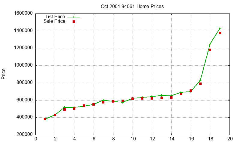 94061 Homes Just Sold 2001-10 94061 Homes Just Sold 2001-10