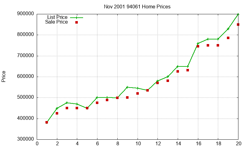 94061 Homes Just Sold 2001-11