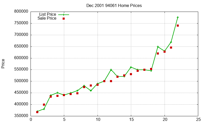 94061 Homes Just Sold 2001-12