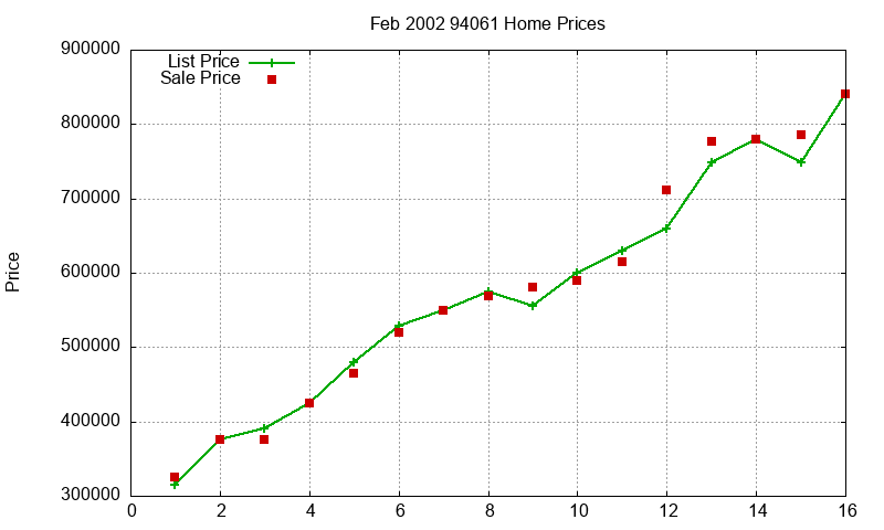 94061 Homes Just Sold 2002-02