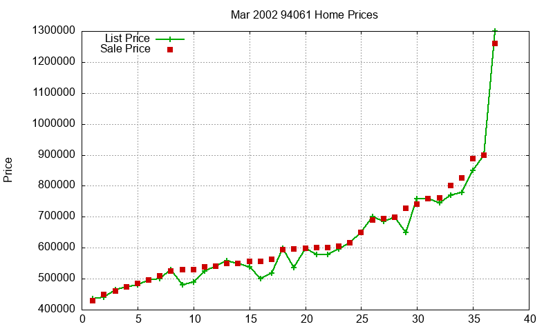 94061 Homes Just Sold 2002-03