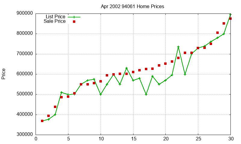 94061 Homes Just Sold 2002-04 94061 Homes Just Sold 2002-04
