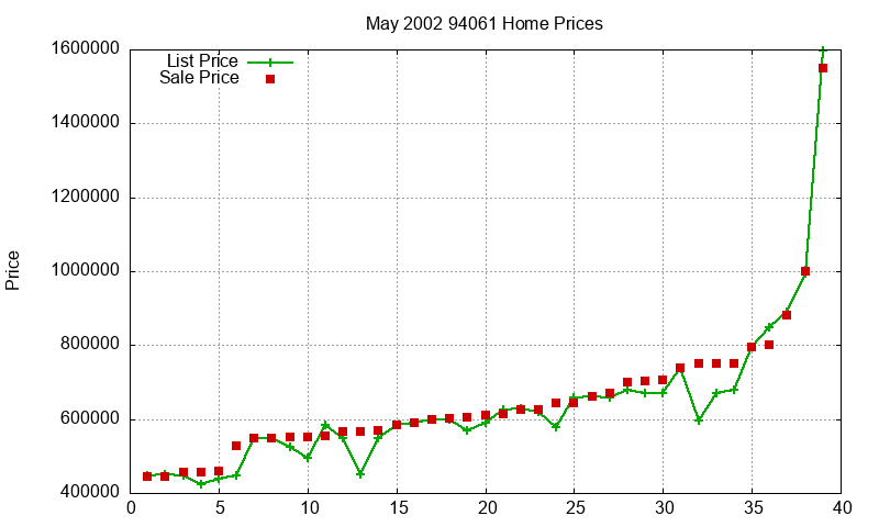 94061 Homes Just Sold 2002-05 94061 Homes Just Sold 2002-05