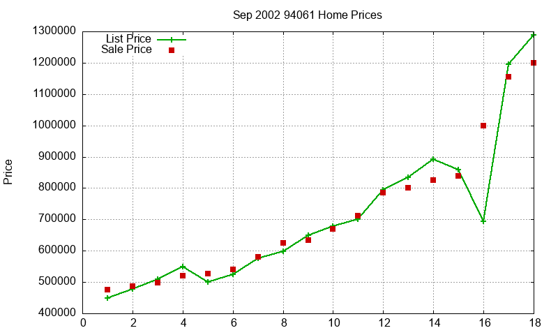 94061 Homes Just Sold 2002-09 94061 Homes Just Sold 2002-09
