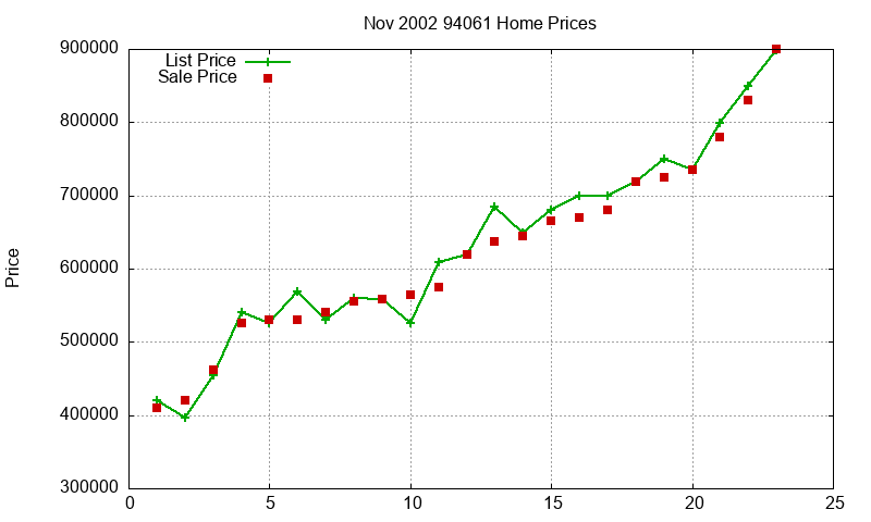94061 Homes Just Sold 2002-11