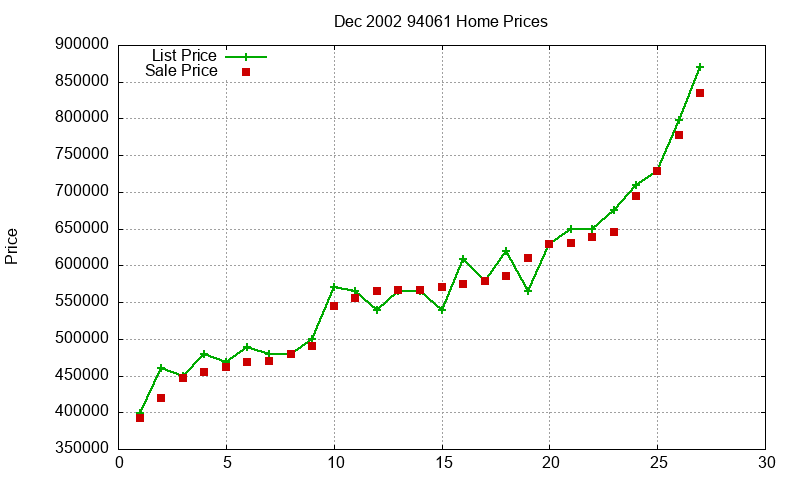 94061 Homes Just Sold 2002-12