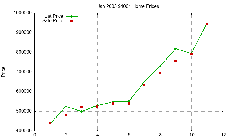 94061 Homes Just Sold 2003-01 94061 Homes Just Sold 2003-01