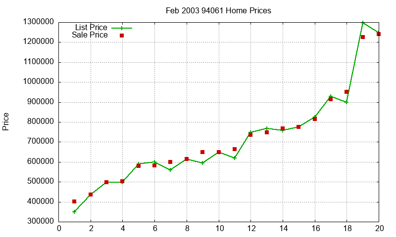 94061 Homes Just Sold 2003-02 94061 Homes Just Sold 2003-02