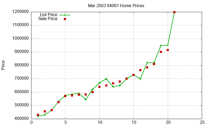 94061 Homes Just Sold 2003-03 94061 Homes Just Sold 2003-03