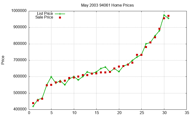 94061 Homes Just Sold 2003-05 94061 Homes Just Sold 2003-05