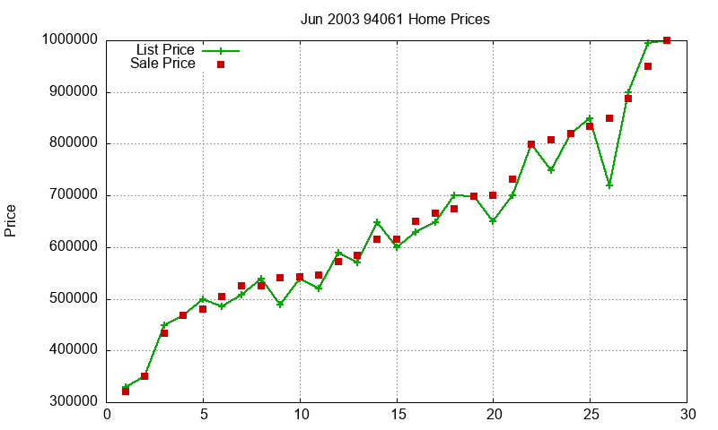 94061 Homes Just Sold 2003-06 94061 Homes Just Sold 2003-06