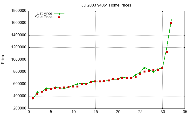 94061 Homes Just Sold 2003-07