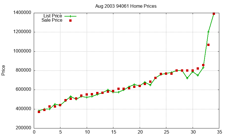 94061 Homes Just Sold 2003-08 94061 Homes Just Sold 2003-08
