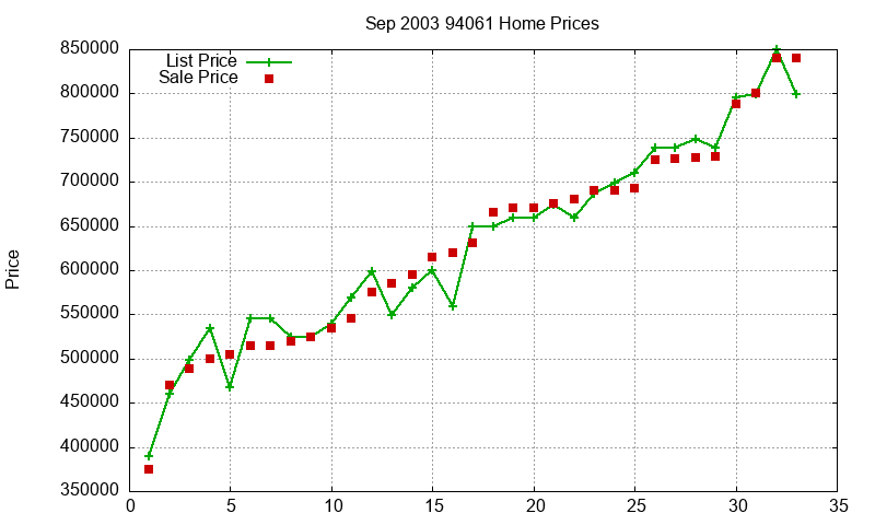 94061 Homes Just Sold 2003-09 94061 Homes Just Sold 2003-09