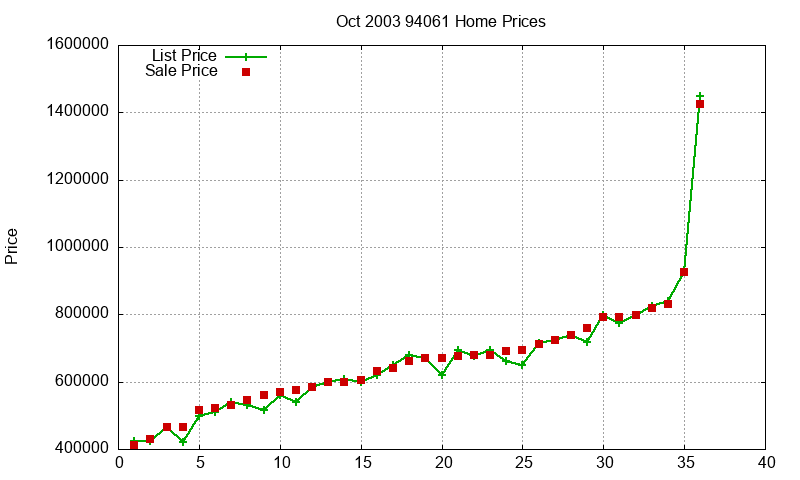 94061 Homes Just Sold 2003-10 94061 Homes Just Sold 2003-10