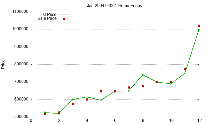 94061 Homes Just Sold 2004-01 94061 Homes Just Sold 2004-01