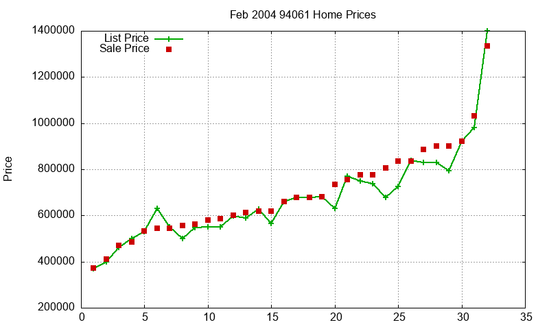 94061 Homes Just Sold 2004-02 94061 Homes Just Sold 2004-02
