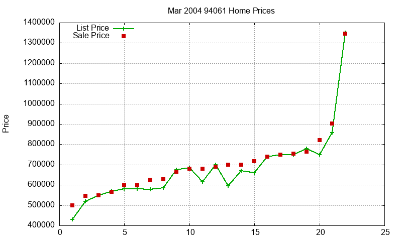 94061 Homes Just Sold 2004-03