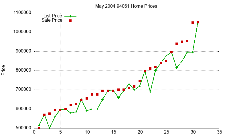94061 Homes Just Sold 2004-05