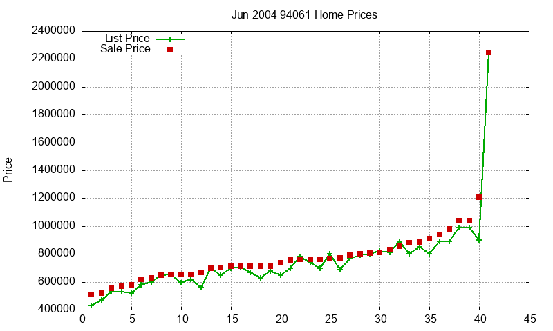 94061 Homes Just Sold 2004-06 94061 Homes Just Sold 2004-06