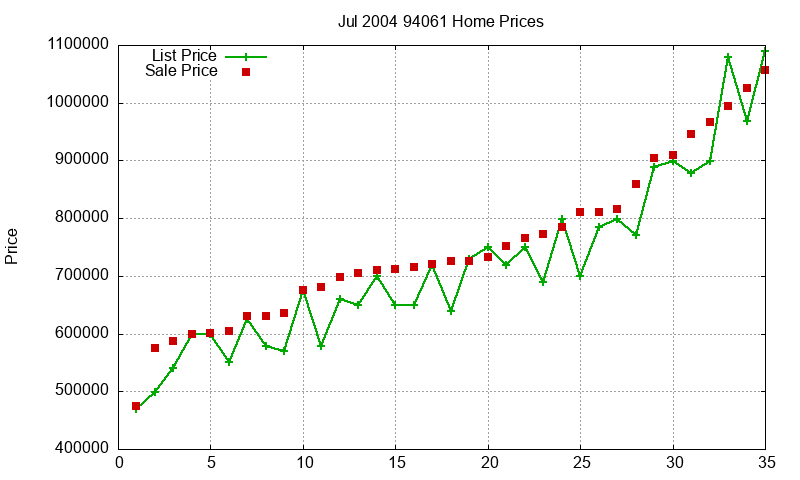 94061 Homes Just Sold 2004-07