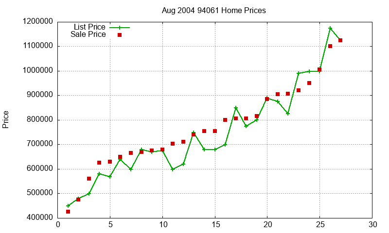 94061 Homes Just Sold 2004-08