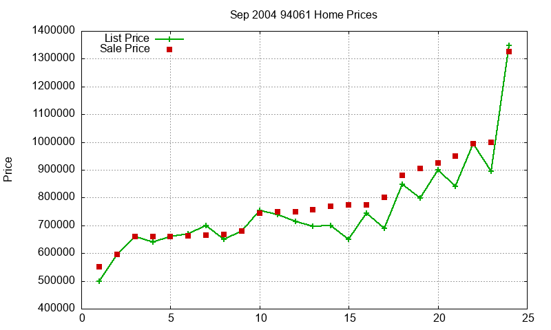 94061 Homes Just Sold 2004-09 94061 Homes Just Sold 2004-09