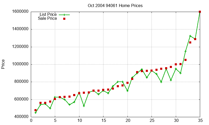 94061 Homes Just Sold 2004-10
