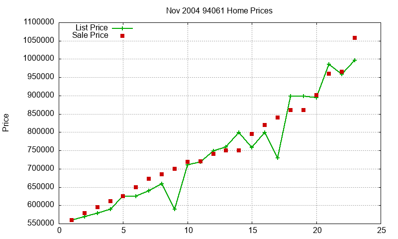 94061 Homes Just Sold 2004-11 94061 Homes Just Sold 2004-11