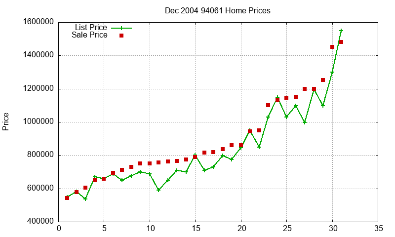 94061 Homes Just Sold 2004-12