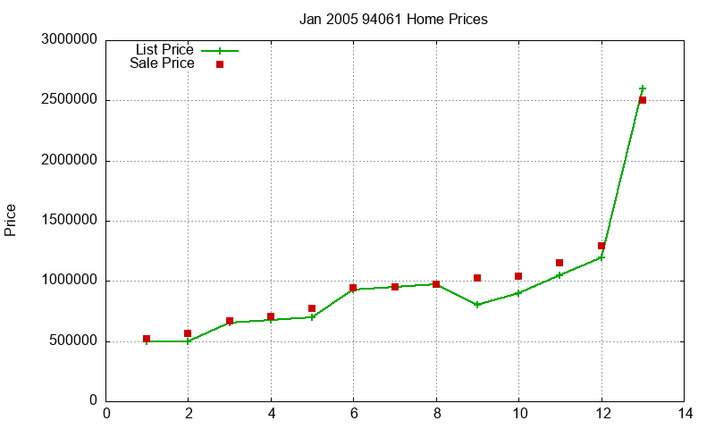 94061 Homes Just Sold 2005-01