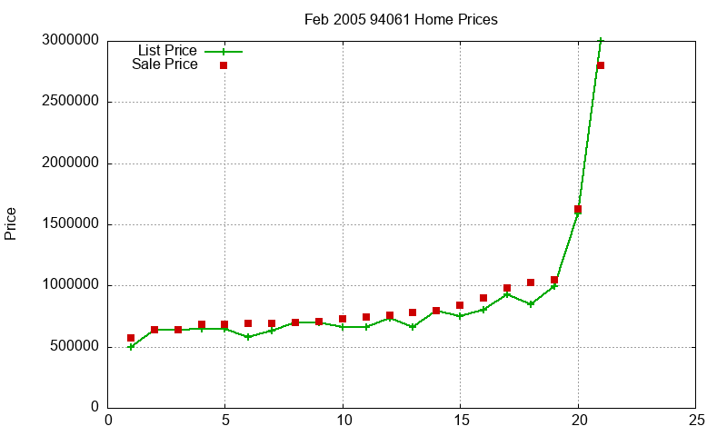 94061 Homes Just Sold 2005-02 94061 Homes Just Sold 2005-02