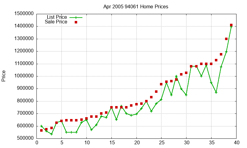 94061 Homes Just Sold 2005-04 94061 Homes Just Sold 2005-04