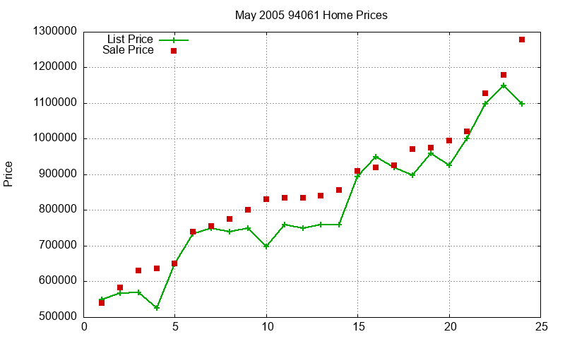 94061 Homes Just Sold 2005-05 94061 Homes Just Sold 2005-05