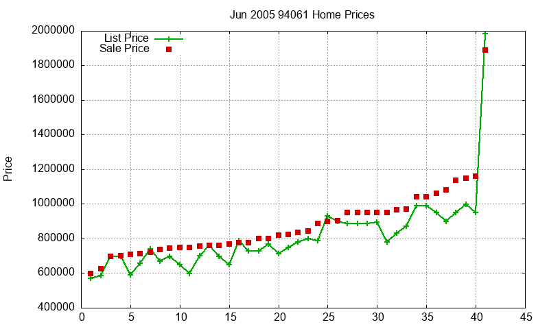 94061 Homes Just Sold 2005-06