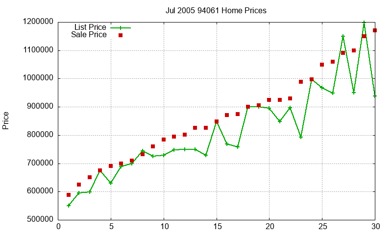 94061 Homes Just Sold 2005-07
