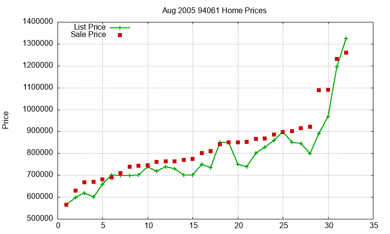 94061 Homes Just Sold 2005-08