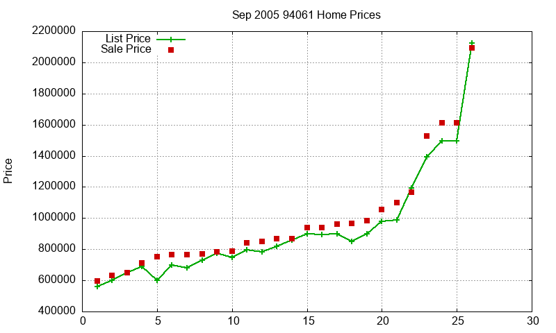 94061 Homes Just Sold 2005-09 94061 Homes Just Sold 2005-09