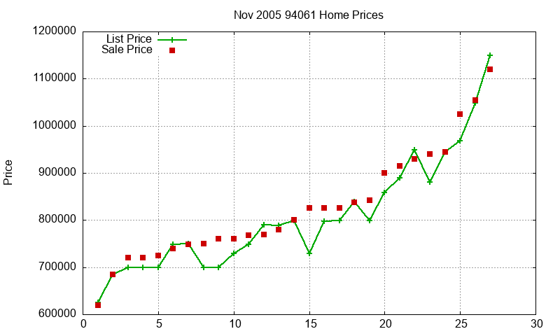 94061 Homes Just Sold 2005-11